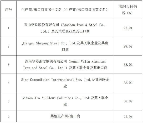 配资专业股票投资 韩国对华中厚板征收临时反倾销税