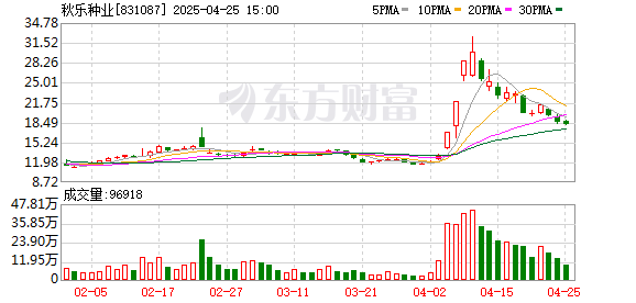 配资在线机构论坛网 持续提升研发实力 秋乐种业2024年实现净利润5044万元