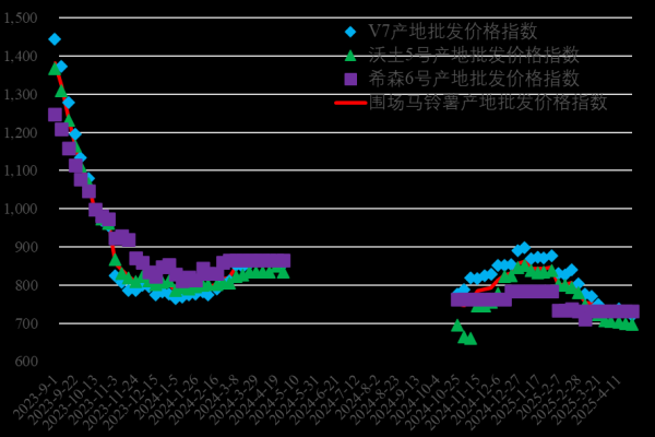 配资最新 新华指数|围场窖藏薯行情稳弱收官 出货平稳的围场初级薯制品行情窄幅震荡