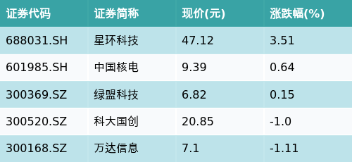 股票配资中心官网 ETF最前线 | 易方达中证人工智能主题ETF(159819)下跌0.11%，MLOps主题走弱，星环科技上涨3.51%