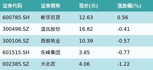 股票配资实盘平台 ETF最前线 | 华宝中证细分食品饮料产业主题ETF(515710)下跌0.32%，乳业主题走弱，新华百货上涨0.56%