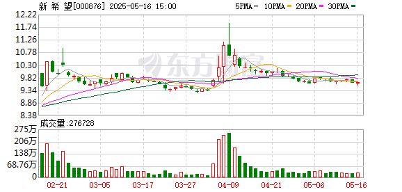 配资网上配资炒股 新希望最新养殖成本已降至13元/公斤以下 海外饲料业务有望成新增长点