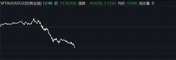 实盘配资网 现货黄金跌破3160美元/盎司