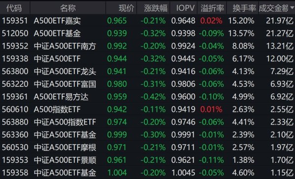 可靠配资平台 市场早盘震荡调整，中证A500指数下跌0.16%，2只中证A500相关ETF成交额超21亿元